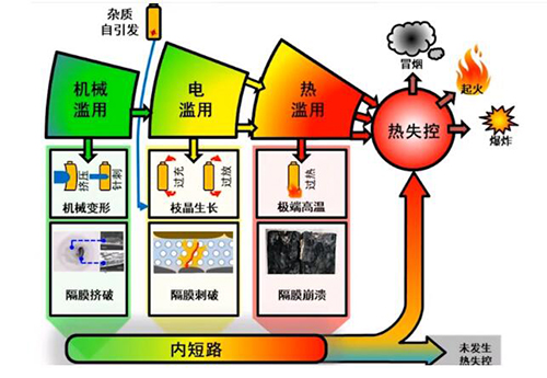 储能电池热效应