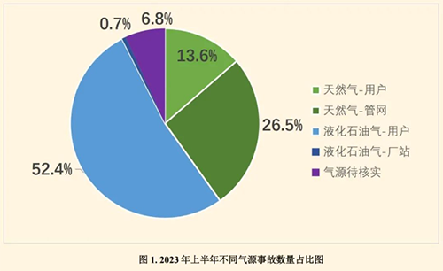 2023上半年全国燃气事故分析报告