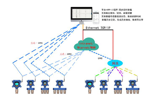 危化品物联网监控气体险情检测系统