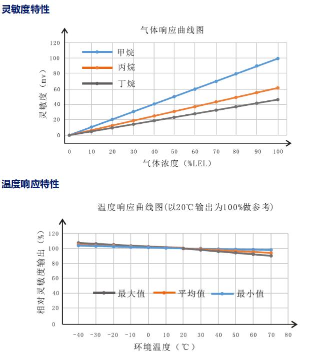 灵敏度特性