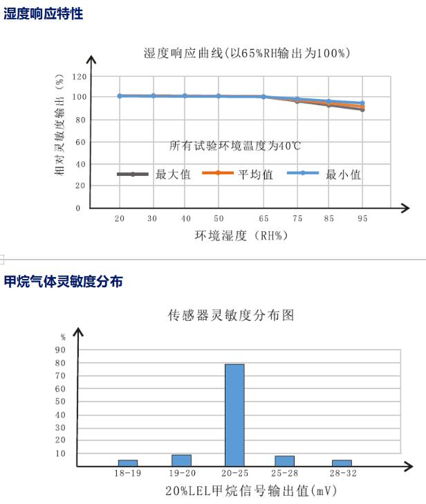 湿度响应特性