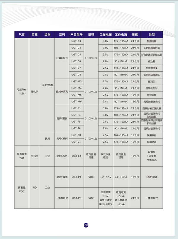 可燃气体传感器产品大全