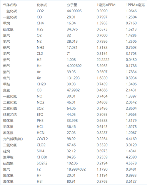 常用气体浓度单位换算对照表