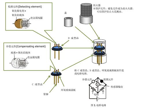 催化燃烧技术原理