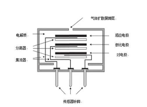 电化学气体传感器