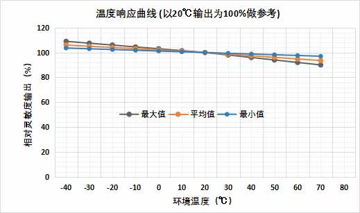 英国气盾甲烷传感器温度测验报告