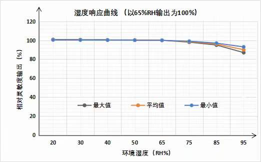 英国气盾甲烷传感器湿度测验报告