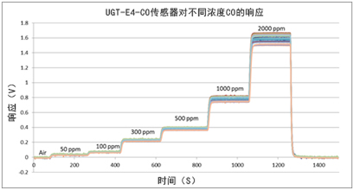 英国气盾一氧化碳传感器灵敏度特性