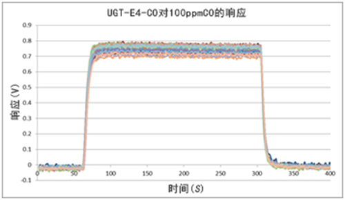 英国气盾一氧化碳传感器响应曲线