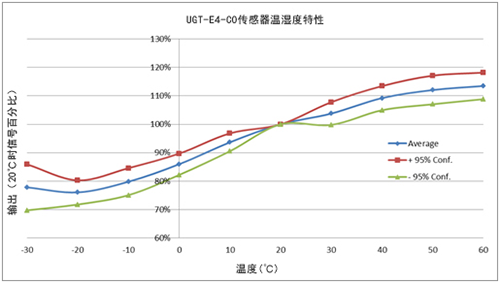 英国气盾一氧化碳传感器温湿度特性