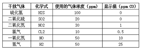 英国气盾一氧化碳传感器交叉干扰