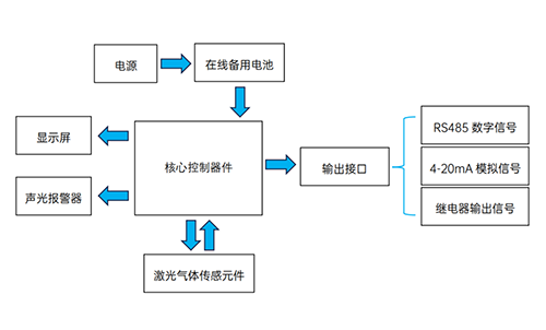 激光甲烷气体检测仪技术原理
