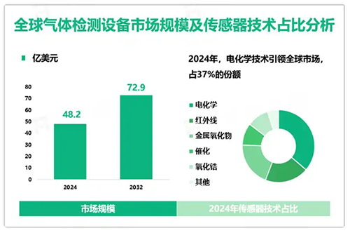 气体检测仪市场规模分析数据