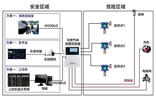 氢气泄漏报警器布设方案
