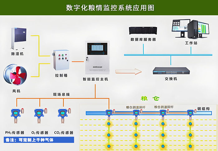 粮仓在线式氧气侦测器
