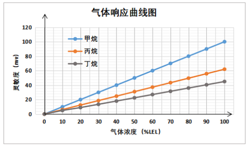UGT-C5K超强抗中毒可燃气体传感器灵敏度特性 UGT-C5K超强抗中毒可燃气体传感器灵敏度特性