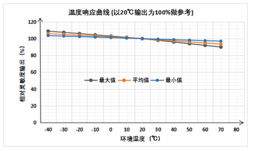 UGT-C5K超强抗中毒可燃气体传感器温度响应特性 UGT-C5K超强抗中毒可燃气体传感器温度响应特性