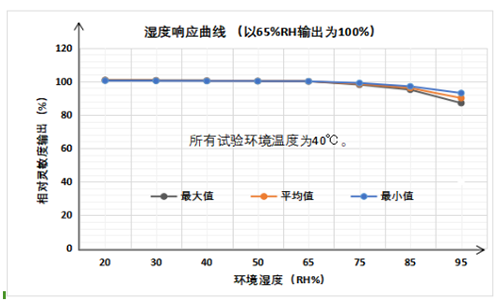 UGT-C5K超强抗中毒可燃气体传感器湿度响应特性 UGT-C5K超强抗中毒可燃气体传感器湿度响应特性