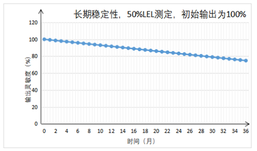 UGT-C5K超强抗中毒可燃气体传感器长期稳定性 UGT-C5K超强抗中毒可燃气体传感器长期稳定性