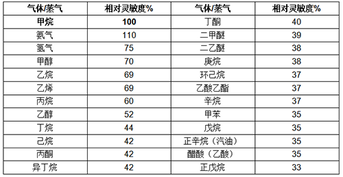 超强抗中毒可燃气体传感器相对灵敏度表 超强抗中毒可燃气体传感器相对灵敏度表