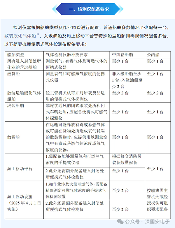船舶密闭空间气体检测仪安全规范管理