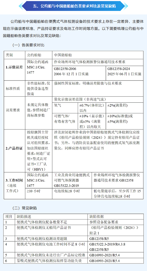 船舶密闭空间气体检测仪安全规范管理
