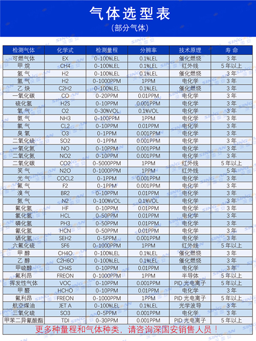 无人机专用气体传感器选型表 无人机专用气体传感器选型表