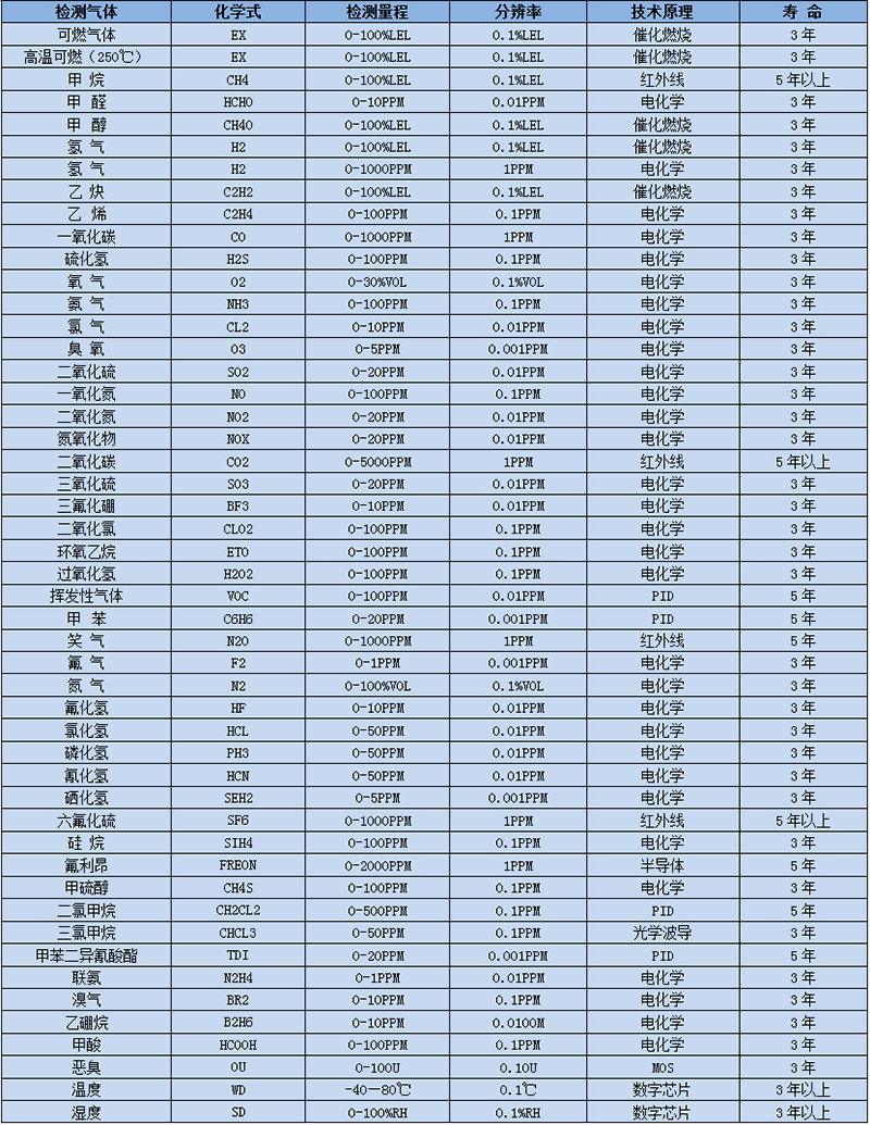 四合一气体检测仪选型表