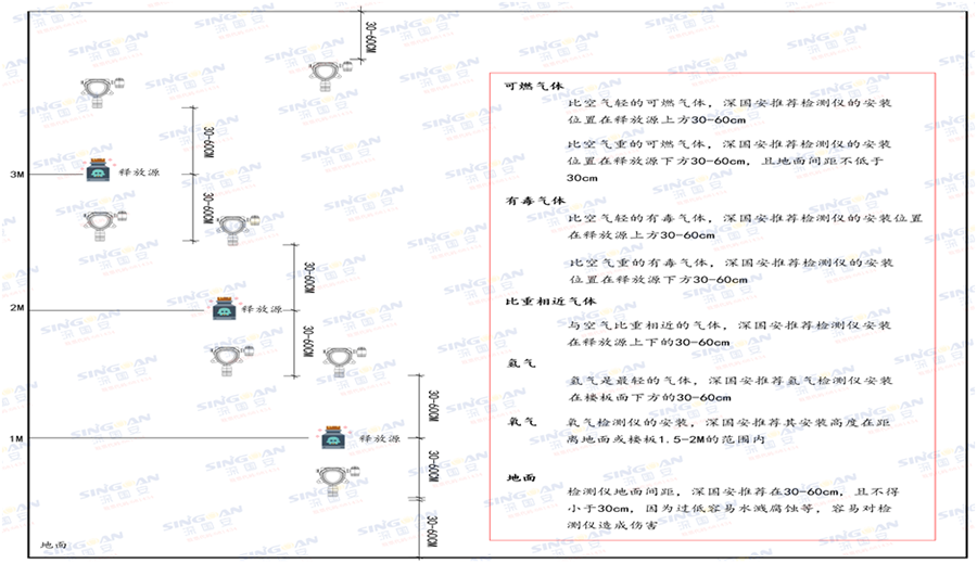 四合一气体检测仪安装高度
