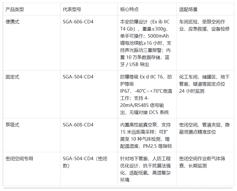 深国安四合一气体检测仪产品线 深国安四合一气体检测仪产品线