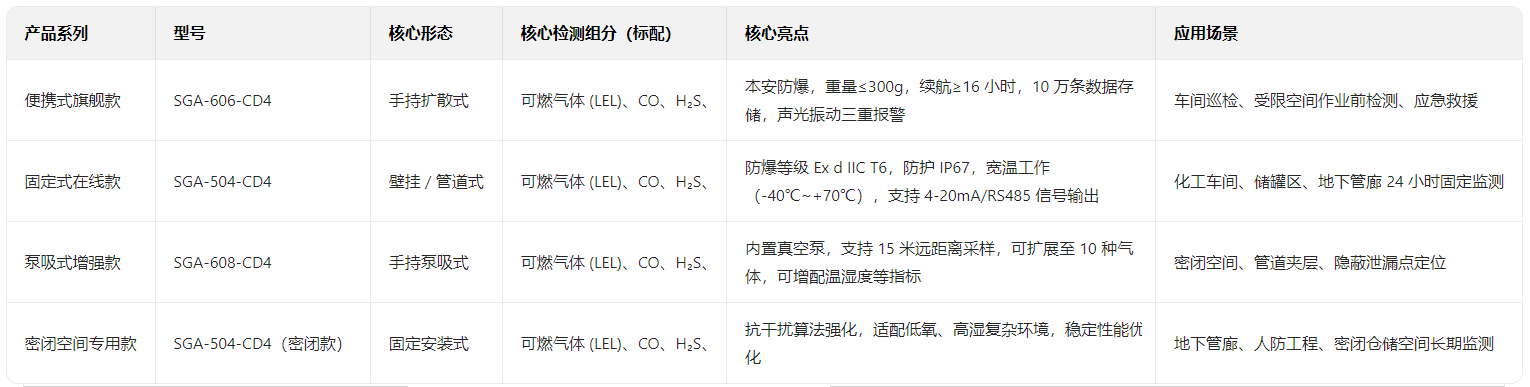 深国安四合一气体检测仪产品型号目录 深国安四合一气体检测仪产品型号目录