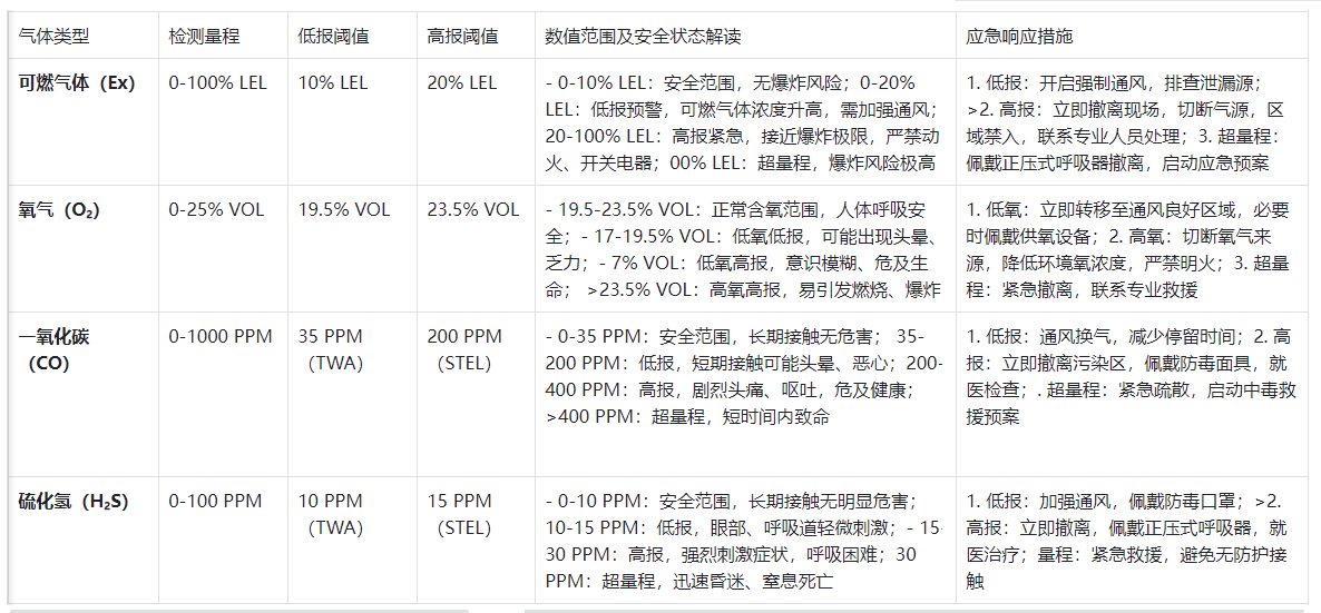 四合一气体检测仪数值参考表.png