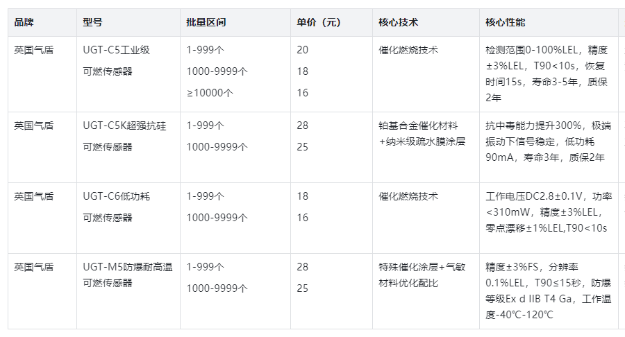 英国气盾可燃气体传感器价格目录表