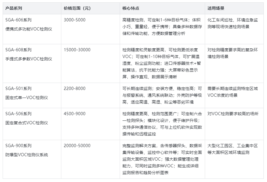 深国安VOC检测仪市场价格及产品信息表 深国安VOC检测仪市场价格及产品信息表