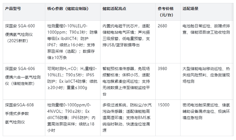 便携式氢气检测仪新品推荐 便携式氢气检测仪新品推荐