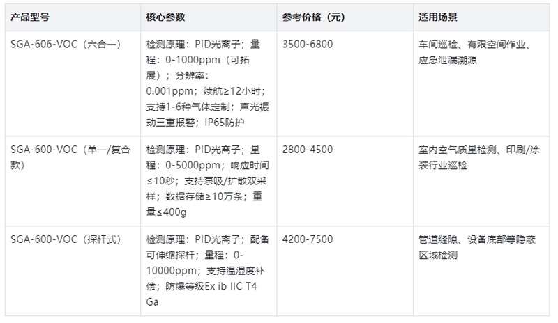 便携式VOC检测仪产品目录