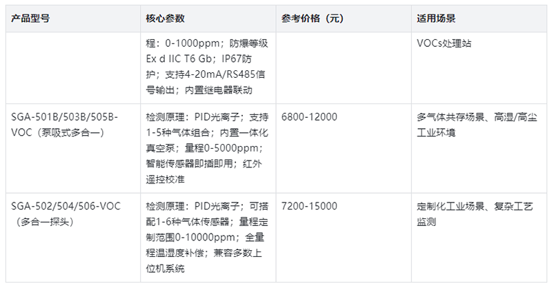 固定式VOC检测仪产品目录