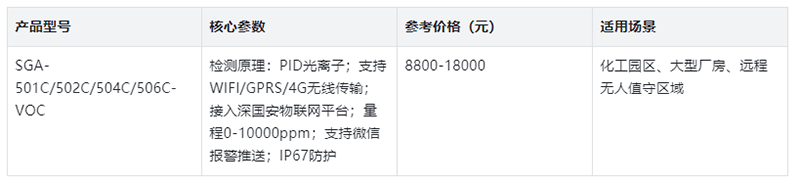 无线型VOC检测仪产品目录