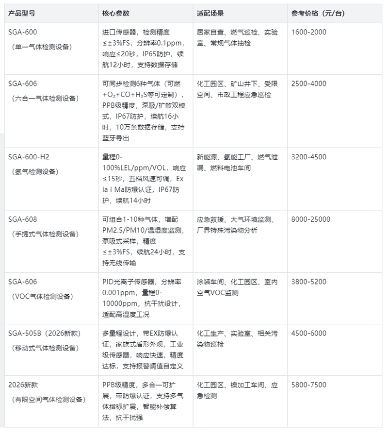便携式气体检测设备价格