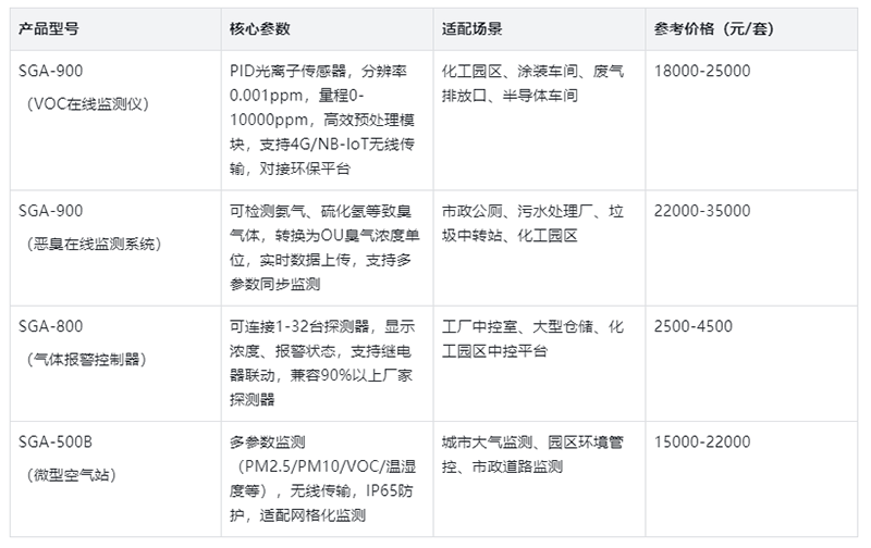 气体检测设备价格表
