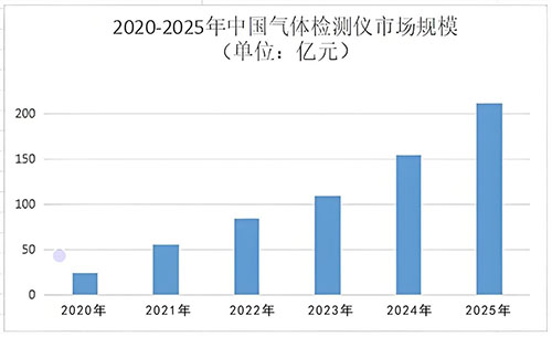 2025年气体检测仪全球市场规模调查报告