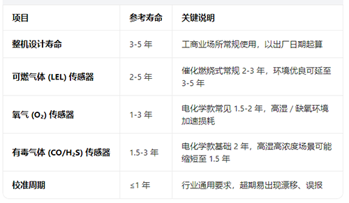 四合一气体检测仪使用寿命