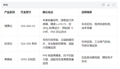臭氧检测仪产品线