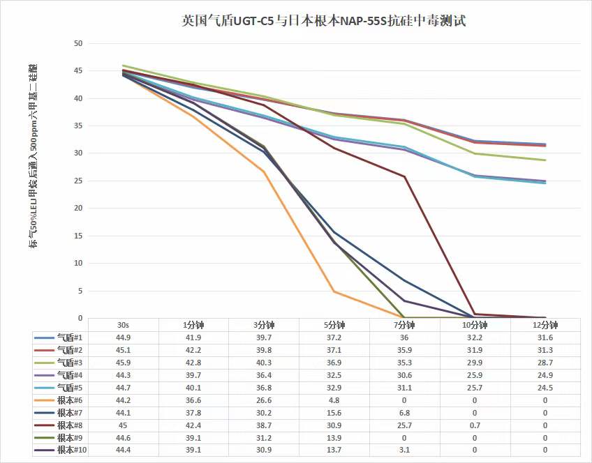 英国气盾可燃气体传感器抗硅中毒测试