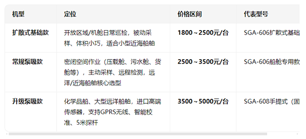 船舶气体检测仪价格表 船舶气体检测仪价格表