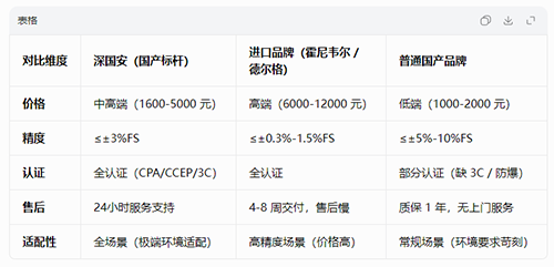 有毒气体检测报警仪品牌对比 有毒气体检测报警仪品牌对比