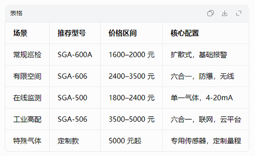 有毒有害气体侦测仪选型参考 有毒有害气体侦测仪选型参考
