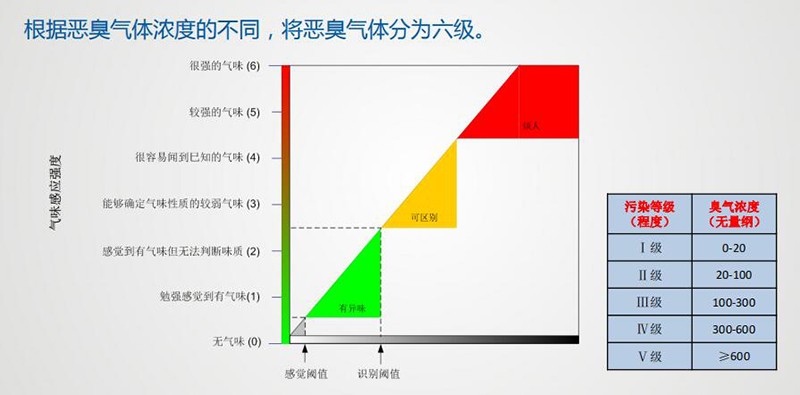 臭气浓度无量纲等级划分 臭气浓度无量纲等级划分