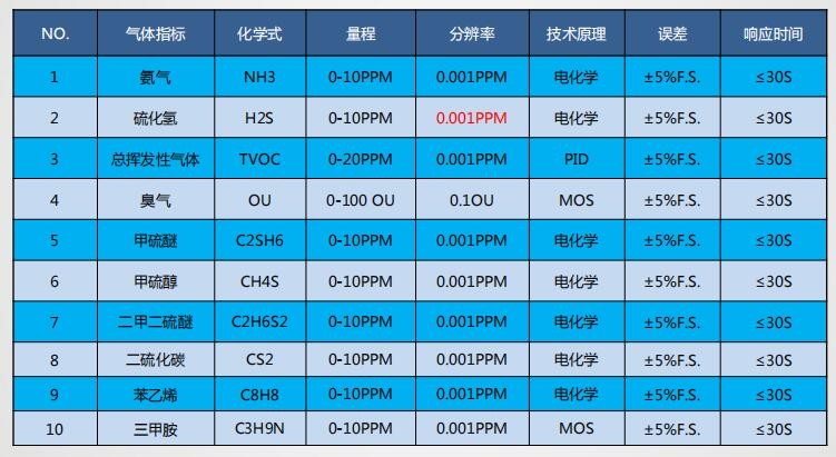 臭气浓度无量纲参数指标 臭气浓度无量纲参数指标