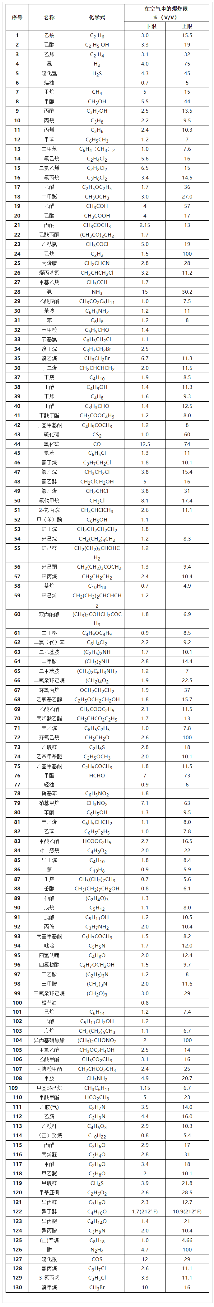 常见可燃气体爆炸下限查询 常见可燃气体爆炸下限查询